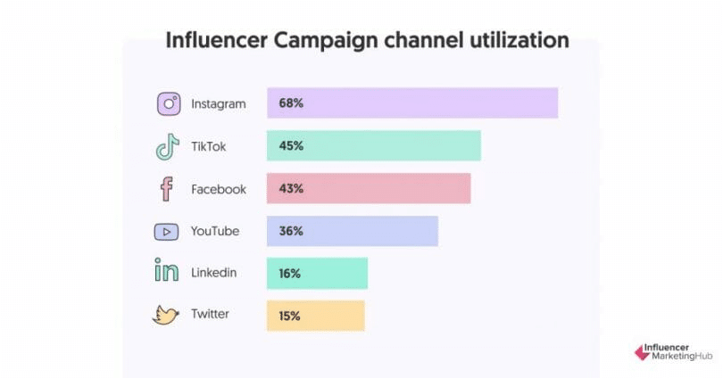 Most used social media channels for influencer marketing. Instagram 68%, Tiktok 45%, Facebook 43%, Youtube 36%, Linkedin 16%, and Twitter 15%.