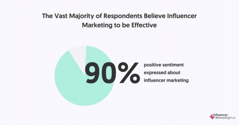 90% of Marketers in a Survey Believe Influencer Marketing is Effective.