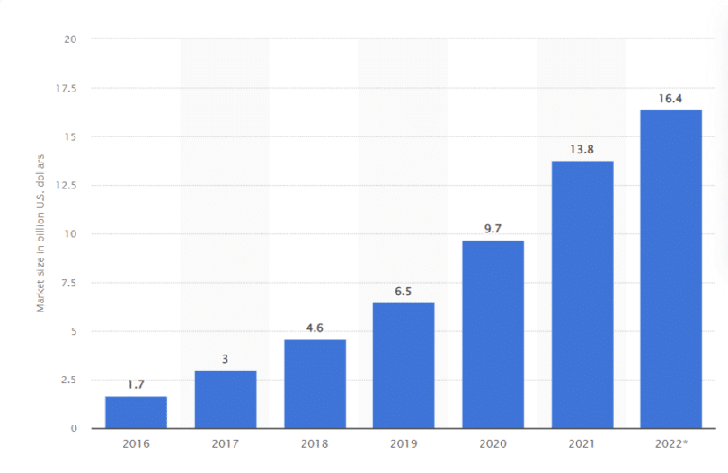 Rise in market size of influencer marketing from 2016 to 2022. (Amount in millions of U.S Dollars).
2016 - 1.7
2017 - 3
2018 - 4.6
2019 - 6.5
2020 - 9.7
2021 - 13.8
2022 - 16.4