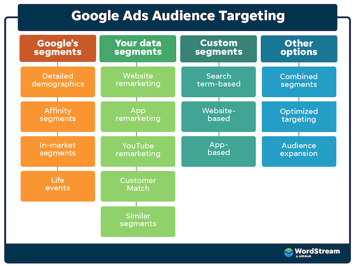 15 Steps for Audience Targeting From Google Ads