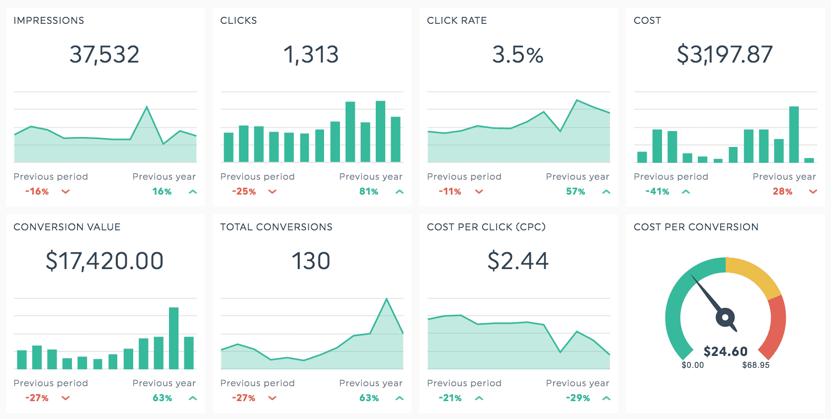 Different metrics to measure social media presence. Including Cost Per Click and multiple conversion bar charts.