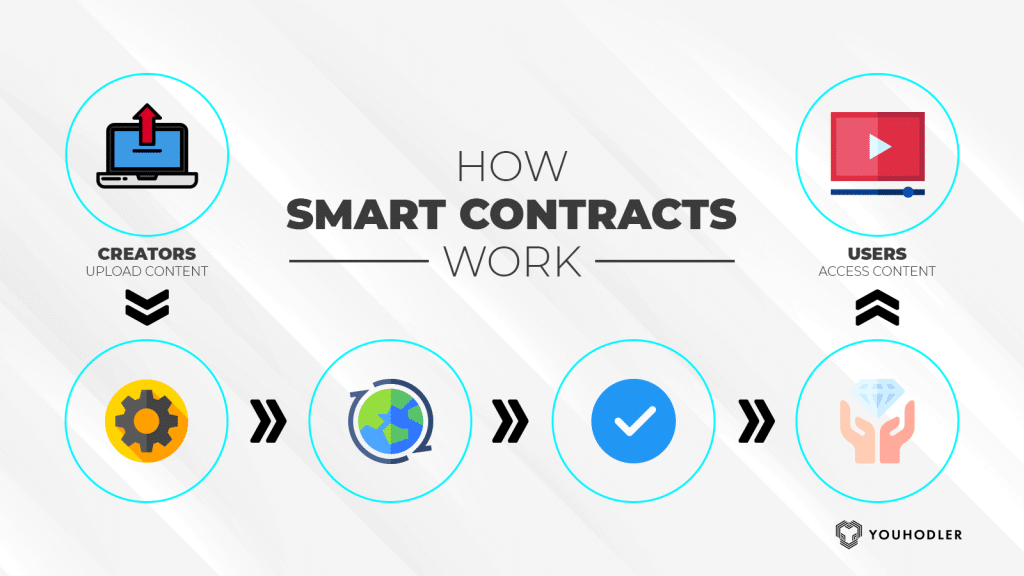 Smart Contracts in Blockchain Marketing